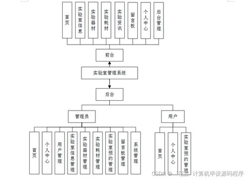 Java計算機畢業設計實驗室管理系統的程序設計與部署