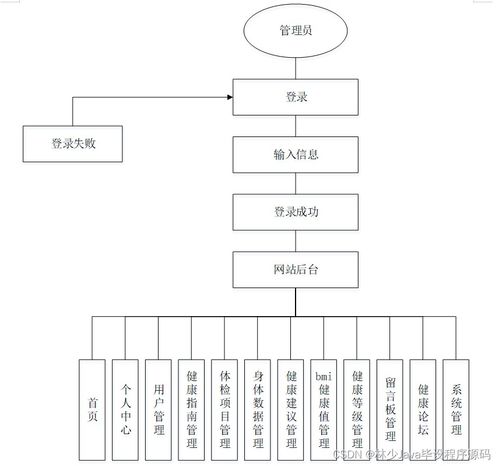 基于SpringBoot的健康管理系統設計與實現