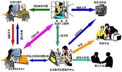 IT服務(wù)外包 一體化解決方案助力企業(yè)數(shù)字化轉(zhuǎn)型